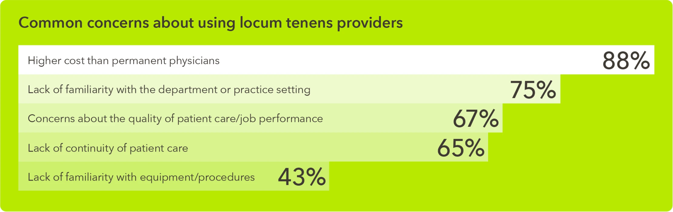 Chart - Concerns about using locum tenens providers